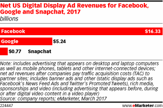 Net US Digital Display Ad Revenues for Facebook, Google and Snapchat, 2017 (billions)