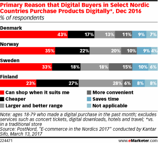Primary Reason that Digital Buyers in Select Nordic Countries Purchase Products Digitally*, Dec 2016 (% of respondents)