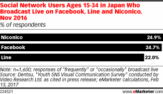 Social Network Users Ages 15-34 in Japan Who Broadcast Live on Facebook, Line and Niconico, Nov 2016 (% of respondents)
