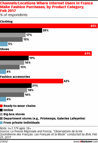 Channels/Locations Where Internet Users in France Make Fashion Purchases, by Product Category, Feb 2017 (% of respondents)