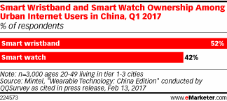Smart Wristband and Smart Watch Ownership Among Urban Internet Users in China, Q1 2017 (% of respondents)