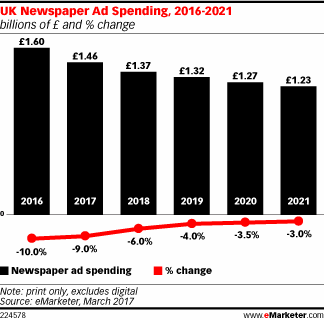 UK Newspaper Ad Spending, 2016-2021 (billions of £ and % change)