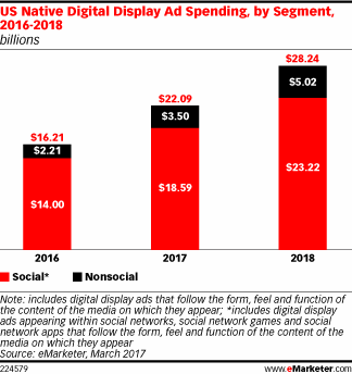 US Native Digital Display Ad Spending, by Segment, 2016-2018 (billions)