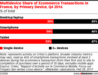 Multidevice Share of Ecommerce Transactions in France, by Primary Device, Q4 2016 (% of total)