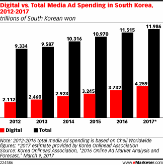Digital vs. Total Media Ad Spending in South Korea, 2012-2017 (trillions of South Korean won)