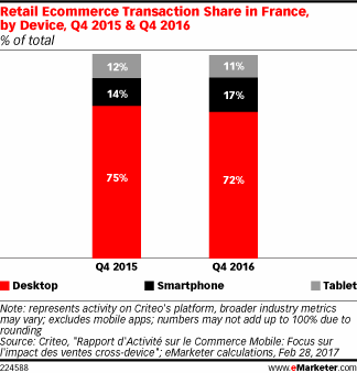 Retail Ecommerce Transaction Share in France, by Device, Q4 2015 & Q4 2016 (% of total)