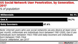 US Social Network User Penetration, by Generation, 2017 (% of population)