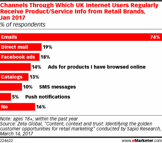 Channels Through Which UK Internet Users Regularly Receive Product/Service Info from Retail Brands, Jan 2017 (% of respondents)