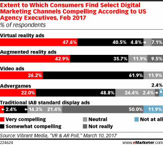 Extent to Which Consumers Find Select Digital Marketing Channels Compelling According to US Agency Executives, Feb 2017 (% of respondents)