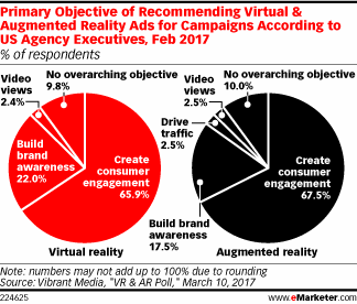 Primary Objective of Recommending Virtual & Augmented Reality Ads for Campaigns According to US Agency Executives, Feb 2017 (% of respondents)