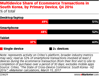 Multidevice Share of Ecommerce Transactions in South Korea, by Primary Device, Q4 2016 (% of total)