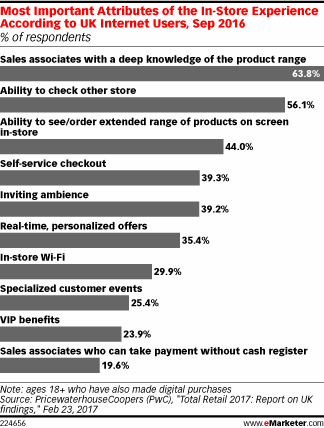 Most Important Attributes of the In-Store Experience According to UK Internet Users, Sep 2016 (% of respondents)