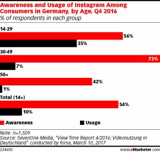 Awareness and Usage of Instagram Among Consumers in Germany, by Age, Q4 2016 (% of respondents in each group)