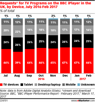 Requests* for TV Programs on the BBC iPlayer in the UK, by Device, July 2016-Feb 2017 (% of total)