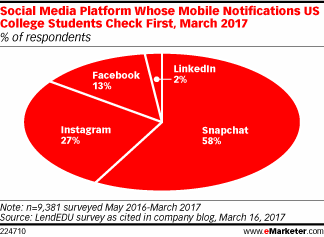 Social Media Platform Whose Mobile Notifications US College Students Check First, March 2017 (% of respondents)