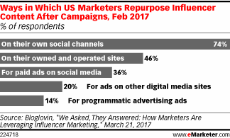 Ways in Which US Marketers Repurpose Influencer Content After Campaigns, Feb 2017 (% of respondents)
