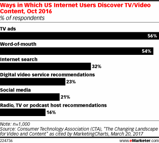 Ways in Which US Internet Users Discover TV/Video Content, Oct 2016 (% of respondents)