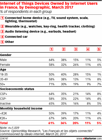 Internet of Things Devices Owned by Internet Users in France, by Demographic, March 2017 (% of respondents in each group)