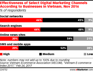 Effectiveness of Select Digital Marketing Channels According to Businesses in Vietnam, Nov 2016 (% of respondents)