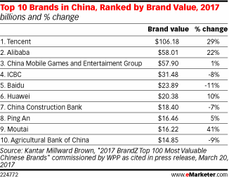 Top 10 Brands in China, Ranked by Brand Value, 2017 (billions and % change)