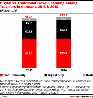 Digital vs. Traditional Travel Spending Among Travelers in Germany, 2015 & 2016 (billions of €)