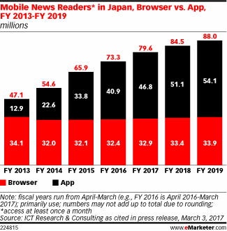 Mobile News Readers* in Japan, Browser vs. App, FY 2013-FY 2019 (millions)