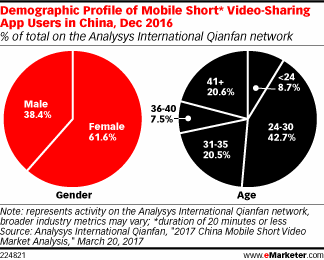 Demographic Profile of Mobile Short* Video-Sharing App Users in China, Dec 2016 (% of total on the Analysys International Qianfan network)