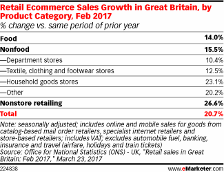 Retail Ecommerce Sales Growth in Great Britain, by Product Category, Feb 2017 (% change vs. same period of prior year)