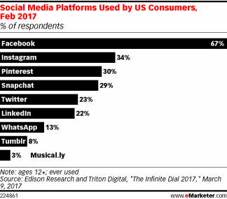 Social Media Platforms Used by US Consumers, Feb 2017 (% of respondents)
