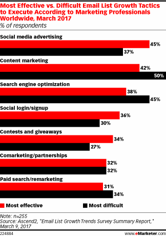 Most Effective vs. Difficult Email List Growth Tactics to Execute According to Marketing Professionals Worldwide, March 2017 (% of respondents)