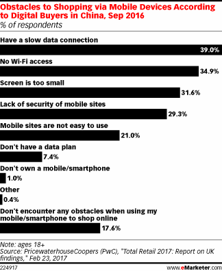 Obstacles to Shopping via Mobile Devices According to Digital Buyers in China, Sep 2016 (% of respondents)