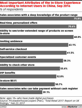 Most Important Attributes of the In-Store Experience According to Internet Users in China, Sep 2016 (% of respondents)
