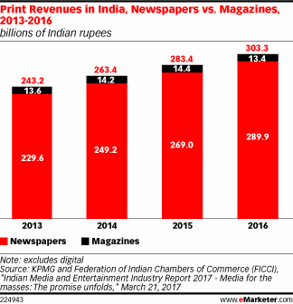 Print Revenues in India, Newspapers vs. Magazines, 2013-2016 (billions of Indian rupees)