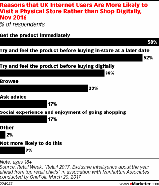 Reasons that UK Internet Users Are More Likely to Visit a Physical Store Rather than Shop Digitally, Nov 2016 (% of respondents)