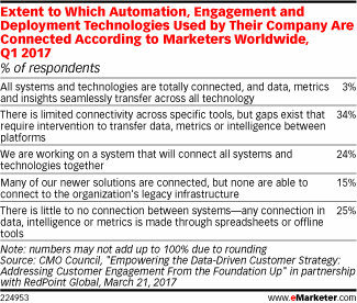 Extent to Which Automation, Engagement and Deployment Technologies Used by Their Company Are Connected According to Marketers Worldwide, Q1 2017 (% of respondents)