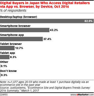 Digital Buyers in Japan Who Access Digital Retailers via App vs. Browser, by Device, Oct 2016 (% of respondents)