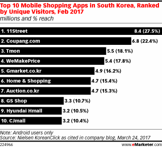 Top 10 Mobile Shopping Apps in South Korea, Ranked by Unique Visitors, Feb 2017 (millions and % reach)