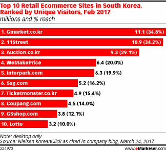 Top 10 Retail Ecommerce Sites in South Korea, Ranked by Unique Visitors, Feb 2017 (millions and % reach)