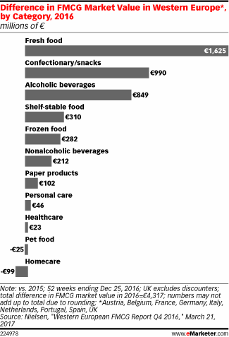 Difference in FMCG Market Value in Western Europe*, by Category, 2016 (millions of €)