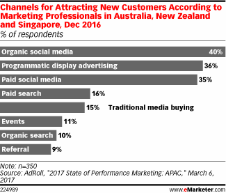 Channels for Attracting New Customers According to Marketing Professionals in Australia, New Zealand and Singapore, Dec 2016 (% of respondents)
