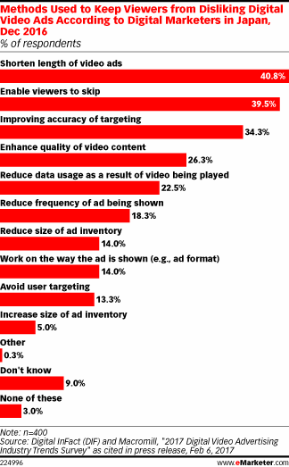 Methods Used to Keep Viewers from Disliking Digital Video Ads According to Digital Marketers in Japan, Dec 2016 (% of respondents)