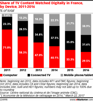 Share of TV Content Watched Digitally in France, by Device, 2011-2016 (% of total)