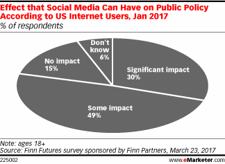 Effect that Social Media Can Have on Public Policy According to US Internet Users, Jan 2017 (% of respondents)