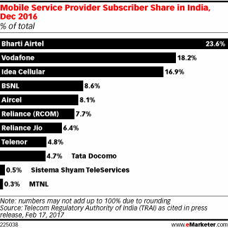 Mobile Service Provider Subscriber Share in India, Dec 2016 (% of total)