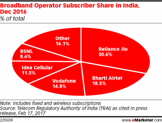 Broadband Operator Subscriber Share in India, Dec 2016 (% of total)