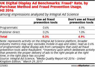 UK Digital Display Ad Benchmarks: Fraud* Rate, by Purchase Method and Fraud Prevention Usage, H2 2016 (among impressions analyzed by Integral Ad Science)