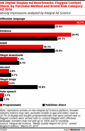 UK Digital Display Ad Benchmarks: Flagged Content Share, by Purchase Method and Brand Risk Category, H2 2016 (among impressions analyzed by Integral Ad Science)