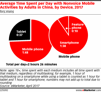 Average Time Spent per Day with Nonvoice Mobile Activities by Adults in China, by Device, 2017 (hrs:mins)