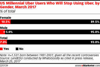 US Millennial Uber Users Who Will Stop Using Uber, by Gender, March 2017 (% of total)