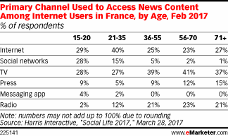 Primary Channel Used to Access News Content Among Internet Users in France, by Age, Feb 2017 (% of respondents)